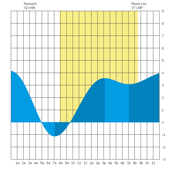 Chuginadak Island tide chart for Thursday, September 16, 2021