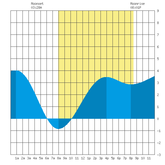 Chuginadak Island tide chart for Friday, September 17, 2021