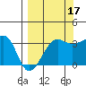 Chuginadak Island tide chart for Friday, September 17, 2021