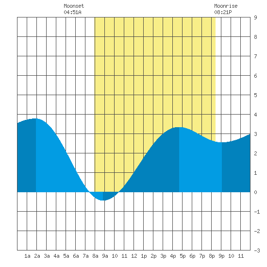 Chuginadak Island tide chart for Saturday, September 18, 2021