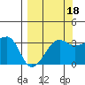 Chuginadak Island tide chart for Saturday, September 18, 2021