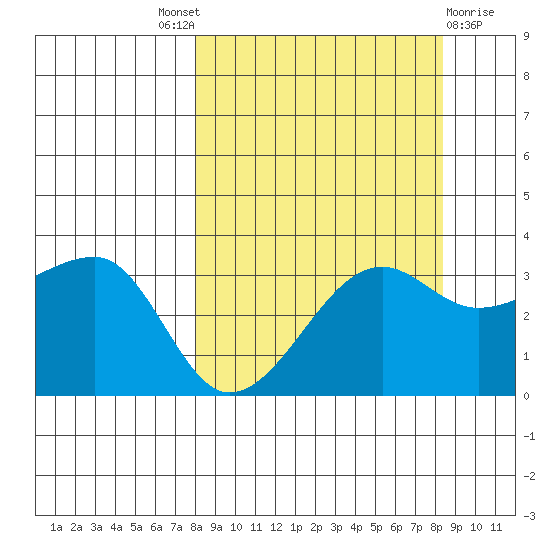 Chuginadak Island tide chart for Sunday, September 19, 2021