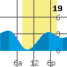 Chuginadak Island tide chart for Sunday, September 19, 2021