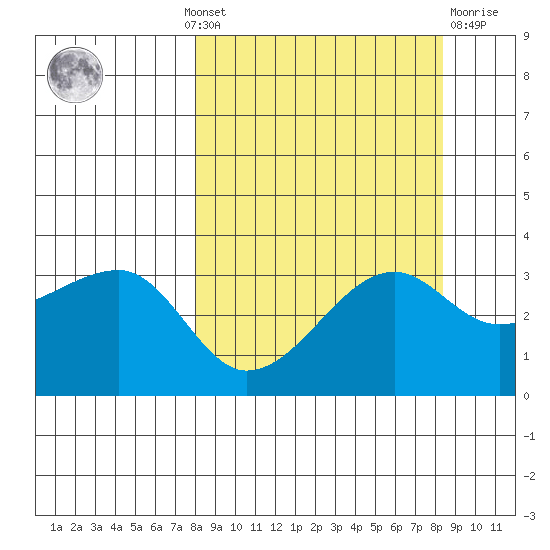 Chuginadak Island tide chart for Monday, September 20, 2021