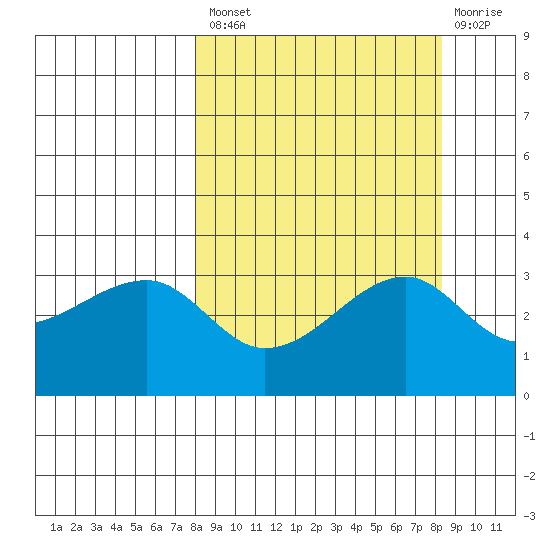 Chuginadak Island tide chart for Tuesday, September 21, 2021