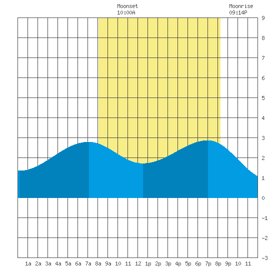 Chuginadak Island tide chart for Wednesday, September 22, 2021