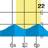 Chuginadak Island tide chart for Wednesday, September 22, 2021