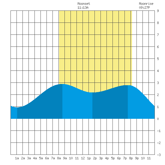 Chuginadak Island tide chart for Thursday, September 23, 2021