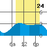 Chuginadak Island tide chart for Friday, September 24, 2021