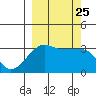 Chuginadak Island tide chart for Saturday, September 25, 2021