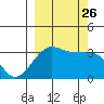 Chuginadak Island tide chart for Sunday, September 26, 2021