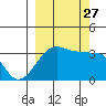 Chuginadak Island tide chart for Monday, September 27, 2021