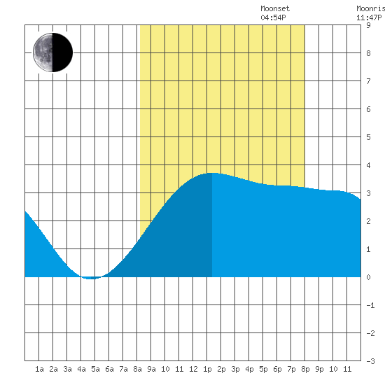 Chuginadak Island tide chart for Tuesday, September 28, 2021