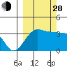 Chuginadak Island tide chart for Tuesday, September 28, 2021