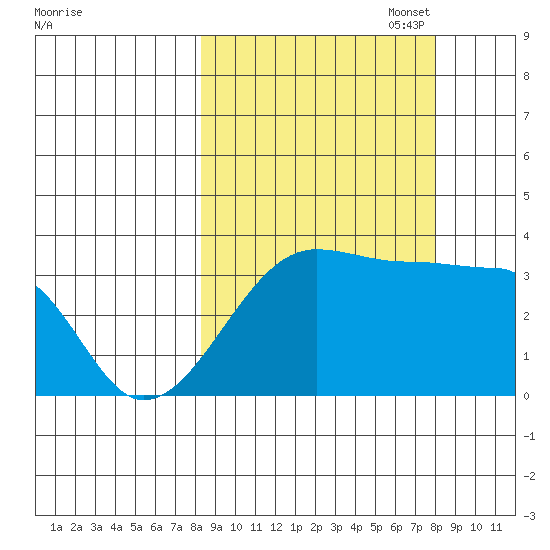 Chuginadak Island tide chart for Wednesday, September 29, 2021