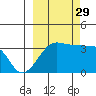 Chuginadak Island tide chart for Wednesday, September 29, 2021