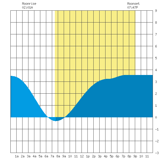 Chuginadak Island tide chart for Thursday, September 2, 2021