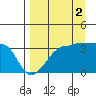 Chuginadak Island tide chart for Thursday, September 2, 2021