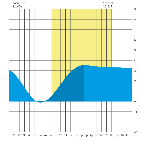 Chuginadak Island tide chart for Thursday, September 30, 2021