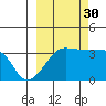 Chuginadak Island tide chart for Thursday, September 30, 2021