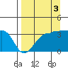 Chuginadak Island tide chart for Friday, September 3, 2021