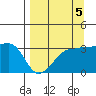Chuginadak Island tide chart for Sunday, September 5, 2021