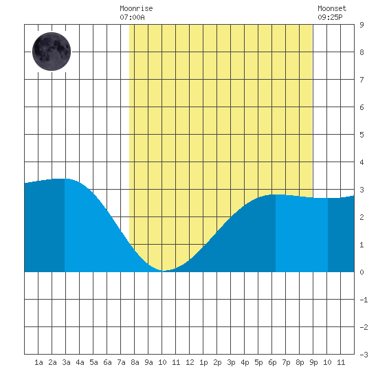 Chuginadak Island tide chart for Monday, September 6, 2021