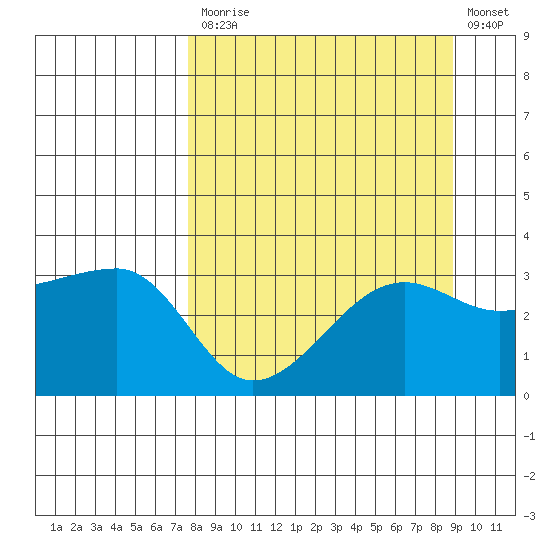 Chuginadak Island tide chart for Tuesday, September 7, 2021