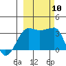 Chuginadak Island tide chart for Sunday, October 10, 2021
