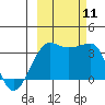 Chuginadak Island tide chart for Monday, October 11, 2021