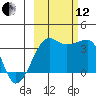 Chuginadak Island tide chart for Tuesday, October 12, 2021