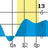 Chuginadak Island tide chart for Wednesday, October 13, 2021