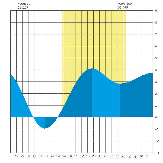 Chuginadak Island tide chart for Thursday, October 14, 2021