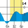 Chuginadak Island tide chart for Thursday, October 14, 2021