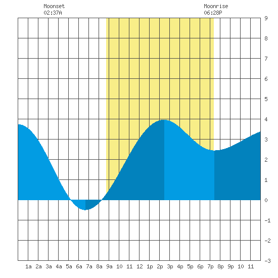 Chuginadak Island tide chart for Friday, October 15, 2021