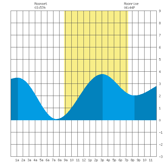 Chuginadak Island tide chart for Saturday, October 16, 2021