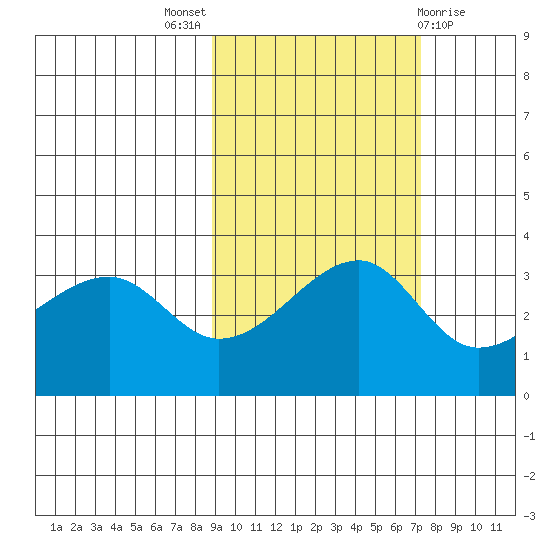 Chuginadak Island tide chart for Monday, October 18, 2021