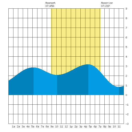 Chuginadak Island tide chart for Tuesday, October 19, 2021