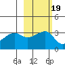 Chuginadak Island tide chart for Tuesday, October 19, 2021