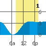 Chuginadak Island tide chart for Friday, October 1, 2021