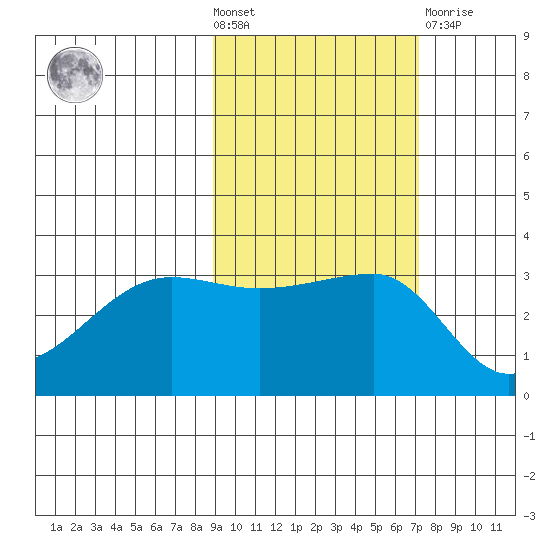 Chuginadak Island tide chart for Wednesday, October 20, 2021