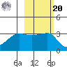 Chuginadak Island tide chart for Wednesday, October 20, 2021