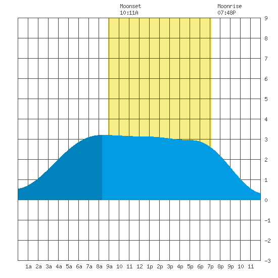 Chuginadak Island tide chart for Thursday, October 21, 2021