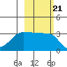 Chuginadak Island tide chart for Thursday, October 21, 2021