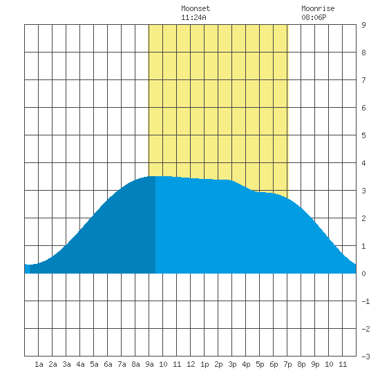 Chuginadak Island tide chart for Friday, October 22, 2021