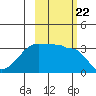 Chuginadak Island tide chart for Friday, October 22, 2021