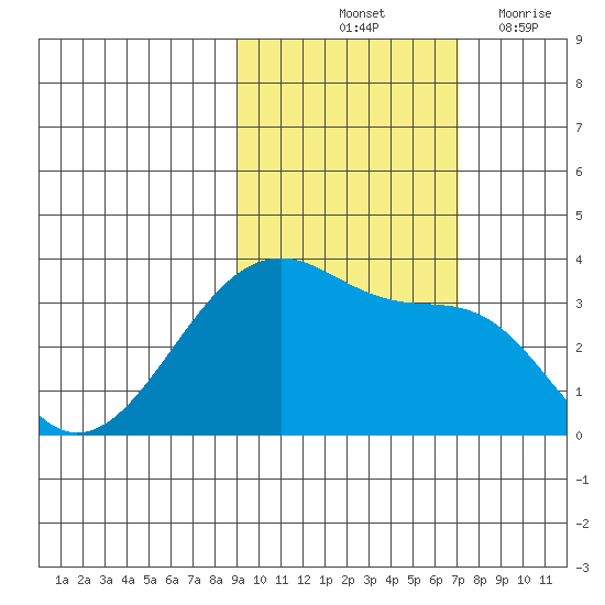 Chuginadak Island tide chart for Sunday, October 24, 2021