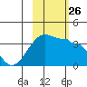 Chuginadak Island tide chart for Tuesday, October 26, 2021