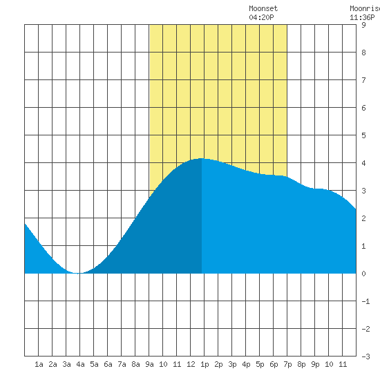 Chuginadak Island tide chart for Wednesday, October 27, 2021
