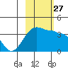 Chuginadak Island tide chart for Wednesday, October 27, 2021